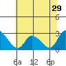 Tide chart for Weir Creek, Dividing Creek, Delaware Bay, Delaware on 2022/06/29
