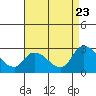 Tide chart for Weir Creek, Dividing Creek, Delaware Bay, Delaware on 2022/08/23