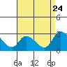 Tide chart for Weir Creek, Dividing Creek, Delaware Bay, Delaware on 2022/08/24