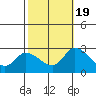 Tide chart for Weir Creek, Dividing Creek, Delaware Bay, Delaware on 2022/10/19