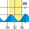 Tide chart for Weir Creek, Dividing Creek, Delaware Bay, Delaware on 2022/10/22