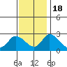 Tide chart for Weir Creek, Dividing Creek, Delaware Bay, Delaware on 2022/11/18