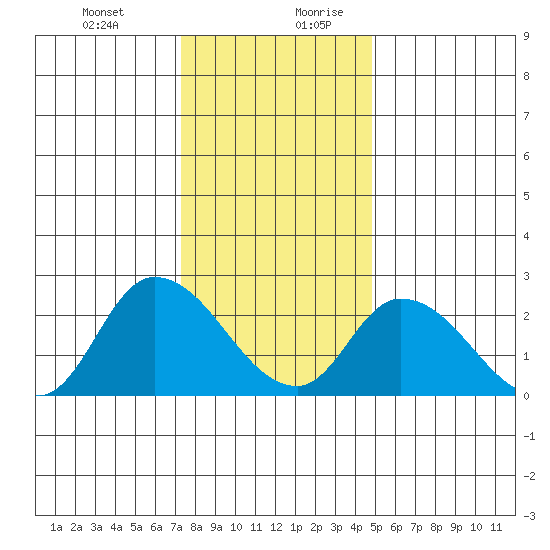 Tide Chart for 2023/01/1