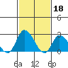 Tide chart for Weir Creek, Dividing Creek, Delaware Bay, Delaware on 2023/02/18