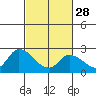 Tide chart for Weir Creek, Dividing Creek, Delaware Bay, Delaware on 2023/02/28