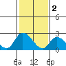 Tide chart for Weir Creek, Dividing Creek, Delaware Bay, Delaware on 2023/02/2