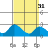 Tide chart for Weir Creek, Dividing Creek, Delaware Bay, Delaware on 2023/03/31