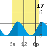 Tide chart for Weir Creek, Dividing Creek, Delaware Bay, Delaware on 2023/04/17