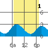 Tide chart for Weir Creek, Dividing Creek, Delaware Bay, Delaware on 2023/04/1