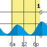 Tide chart for Weir Creek, Dividing Creek, Delaware Bay, Delaware on 2023/06/1
