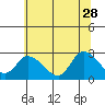 Tide chart for Weir Creek, Dividing Creek, Delaware Bay, Delaware on 2023/06/28