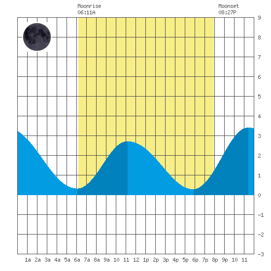 Tide Chart for 2023/08/16