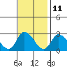 Tide chart for Weir Creek, Dividing Creek, Delaware Bay, Delaware on 2023/11/11