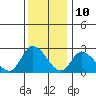 Tide chart for Weir Creek, Dividing Creek, Delaware Bay, Delaware on 2023/12/10