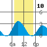 Tide chart for Weir Creek, Dividing Creek, Delaware Bay, Delaware on 2024/01/10
