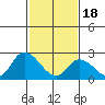 Tide chart for Weir Creek, Dividing Creek, Delaware Bay, Delaware on 2024/02/18