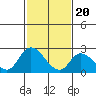 Tide chart for Weir Creek, Dividing Creek, Delaware Bay, Delaware on 2024/02/20