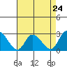 Tide chart for Weir Creek, Dividing Creek, Delaware Bay, Delaware on 2024/04/24