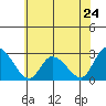 Tide chart for Weir Creek, Dividing Creek, Delaware Bay, Delaware on 2024/05/24