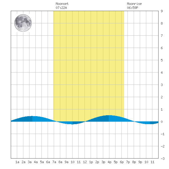 Tide Chart for 2021/02/27