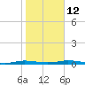 Tide chart for St. Johns River, Welaka, Florida on 2023/01/12