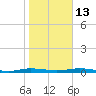 Tide chart for St. Johns River, Welaka, Florida on 2023/01/13