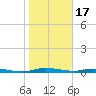 Tide chart for St. Johns River, Welaka, Florida on 2023/01/17