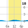 Tide chart for St. Johns River, Welaka, Florida on 2023/01/18