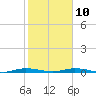 Tide chart for St. Johns River, Welaka, Florida on 2023/02/10