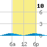 Tide chart for St. Johns River, Welaka, Florida on 2023/03/10