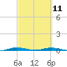 Tide chart for St. Johns River, Welaka, Florida on 2023/03/11