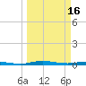 Tide chart for St. Johns River, Welaka, Florida on 2023/03/16