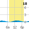 Tide chart for St. Johns River, Welaka, Florida on 2023/03/18