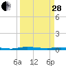 Tide chart for St. Johns River, Welaka, Florida on 2023/03/28