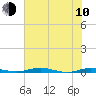 Tide chart for St. Johns River, Welaka, Florida on 2023/06/10