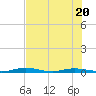 Tide chart for St. Johns River, Welaka, Florida on 2023/07/20