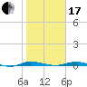 Tide chart for St. Johns River, Welaka, Florida on 2024/01/17