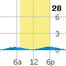Tide chart for St. Johns River, Welaka, Florida on 2024/01/28