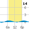 Tide chart for St. Johns River, Welaka, Florida on 2024/02/14