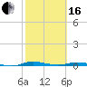 Tide chart for St. Johns River, Welaka, Florida on 2024/02/16