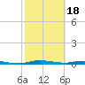 Tide chart for St. Johns River, Welaka, Florida on 2024/02/18