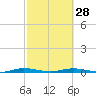 Tide chart for St. Johns River, Welaka, Florida on 2024/02/28