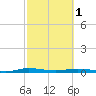 Tide chart for St. Johns River, Welaka, Florida on 2024/03/1
