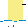 Tide chart for St. Johns River, Welaka, Florida on 2024/04/11