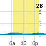 Tide chart for St. Johns River, Welaka, Florida on 2024/04/28