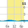 Tide chart for St. Johns River, Welaka, Florida on 2024/06/11