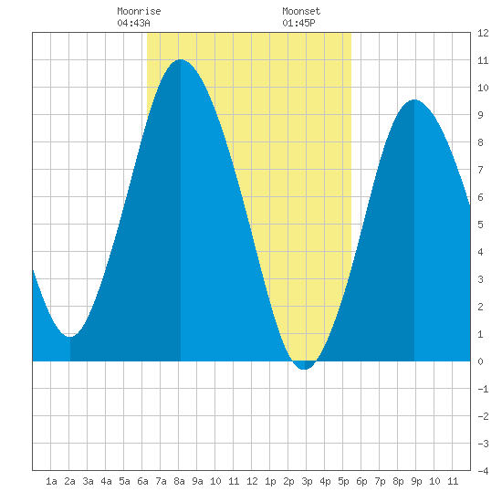 Tide Chart for 2022/02/27