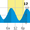 Tide chart for Wellfleet, Massachusetts on 2022/04/12