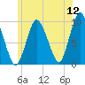 Tide chart for Wellfleet, Massachusetts on 2022/06/12