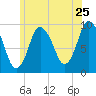 Tide chart for Wellfleet, Massachusetts on 2022/06/25